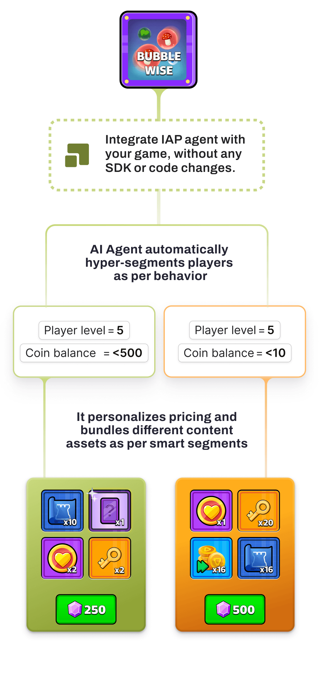 IAP Agent Flow