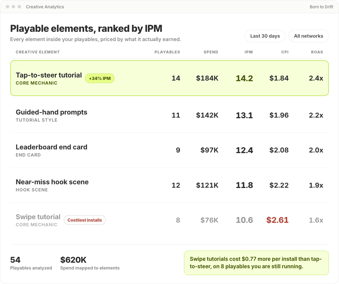Playable ad elements mapped to IPM, CPI and ROAS in Segwise