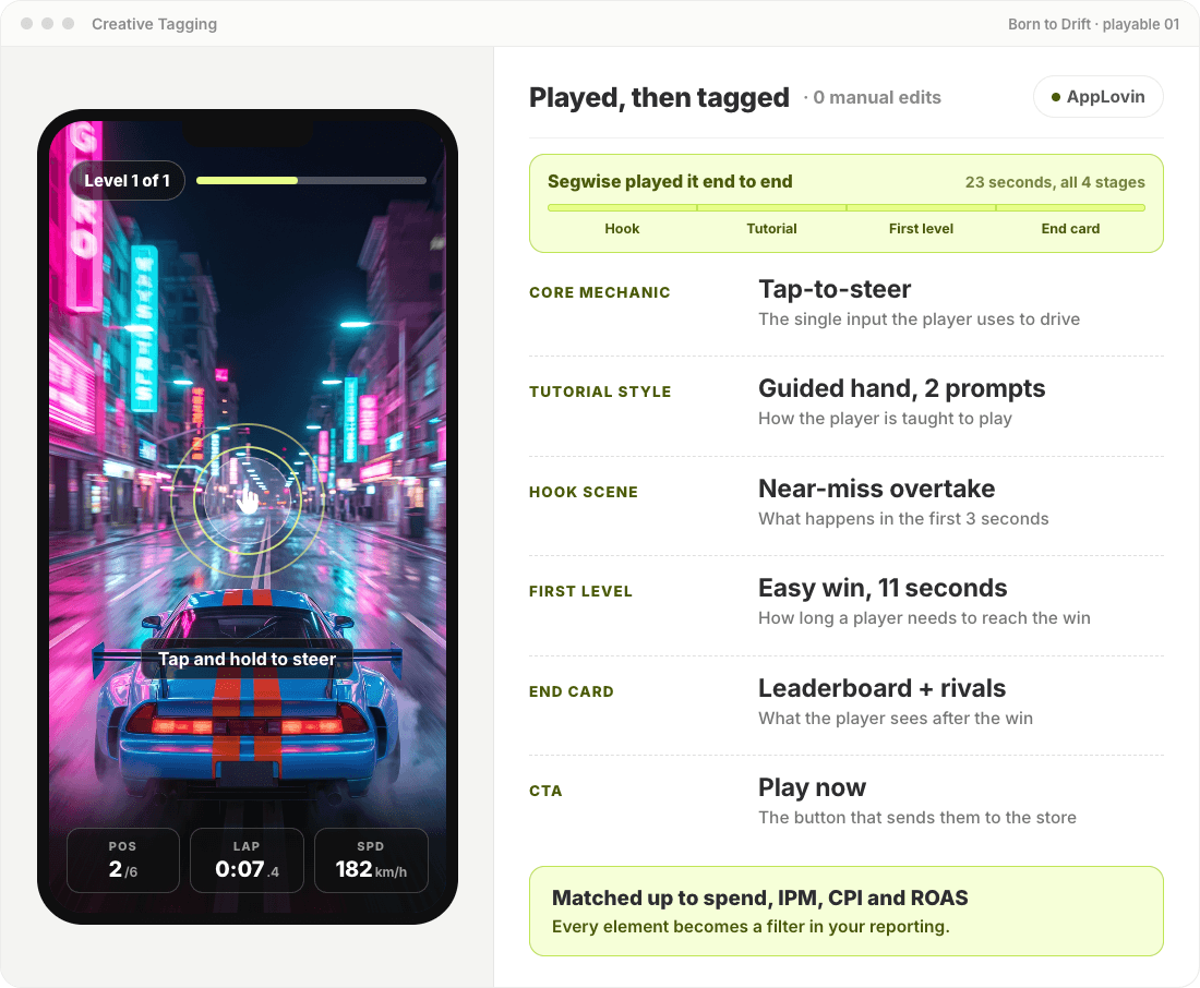 Segwise auto-tagging the mechanic, tutorial style and end card inside a playable ad