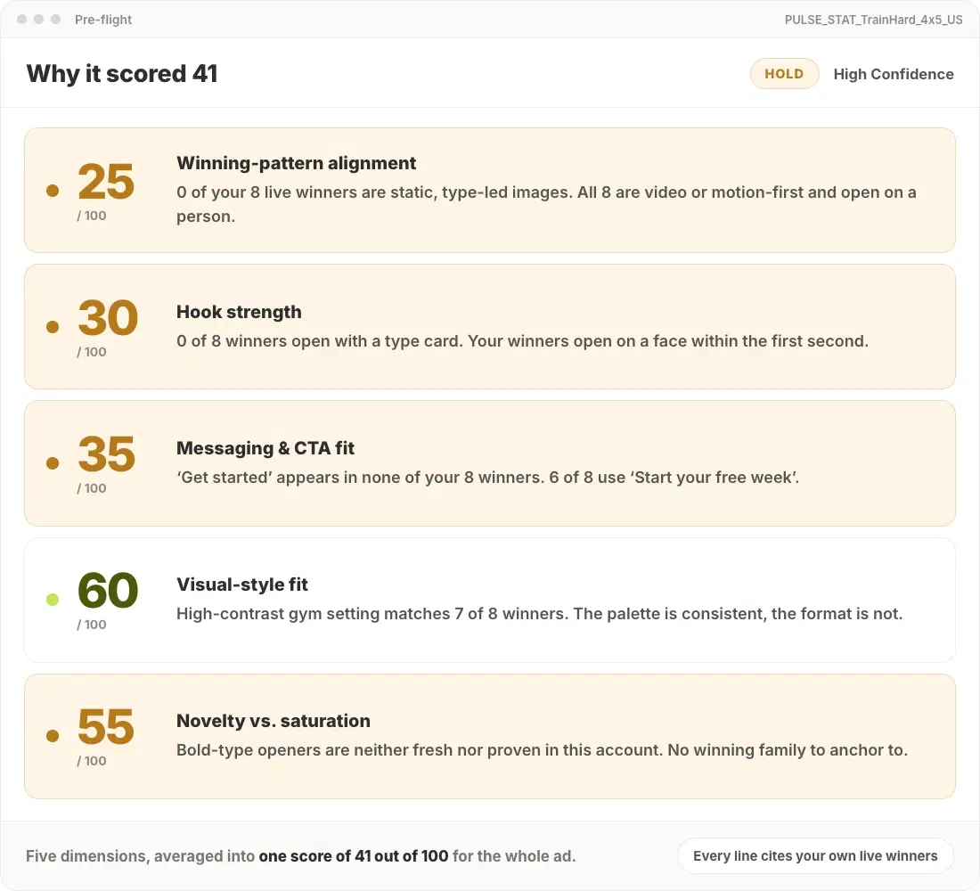 The five scoring dimensions behind a Segwise pre-flight score, each citing the account's winners
