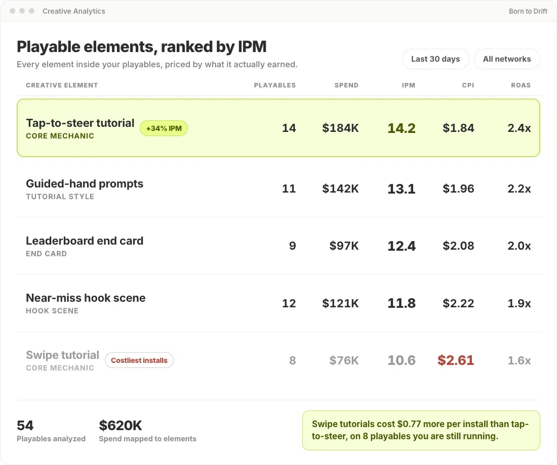 Playable ad elements mapped to IPM, CPI and ROAS in Segwise
