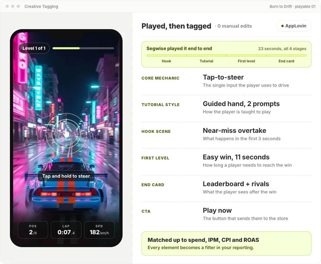 Segwise auto-tagging the mechanic, tutorial style and end card inside a playable ad
