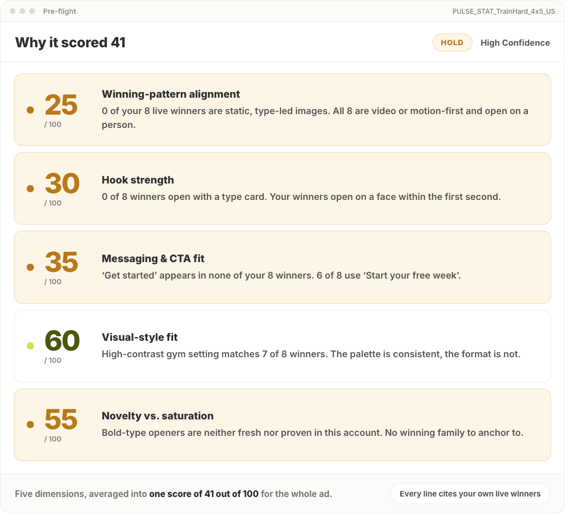 The five scoring dimensions behind a Segwise pre-flight score, each citing the account's winners